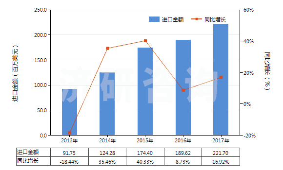 2013-2017年中國(guó)已錄制的固態(tài)非易失性存儲(chǔ)器件(閃速存儲(chǔ)器)(HS85235120)進(jìn)口總額及增速統(tǒng)計(jì)